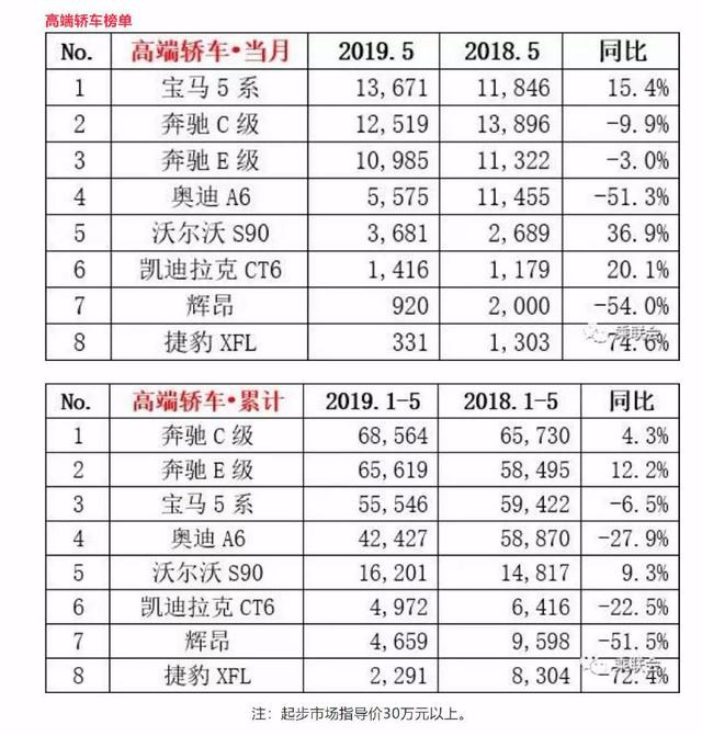5月高端轿榜透析：5系彻底干掉C级，BBA的战争已没A6什么事了？
