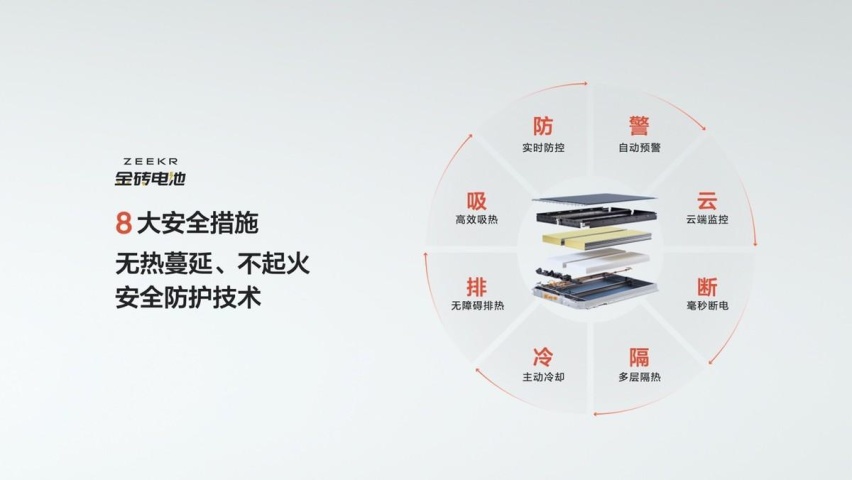 极氪发布金砖电池 体积利用率83.7% 全球第一