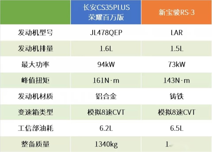 探店对比长安CS35PLUS & 新宝骏RS-3，赢家是谁？