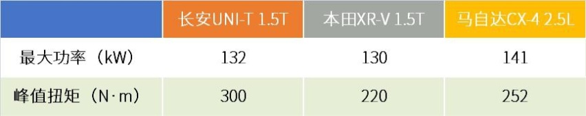 长安UNI-T销量连续三月破万，突破15万级合资SUV封锁