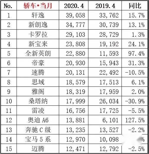 4月轿车销量排名出炉，朗逸痛失冠军、英朗暴涨、帝豪再次进前十