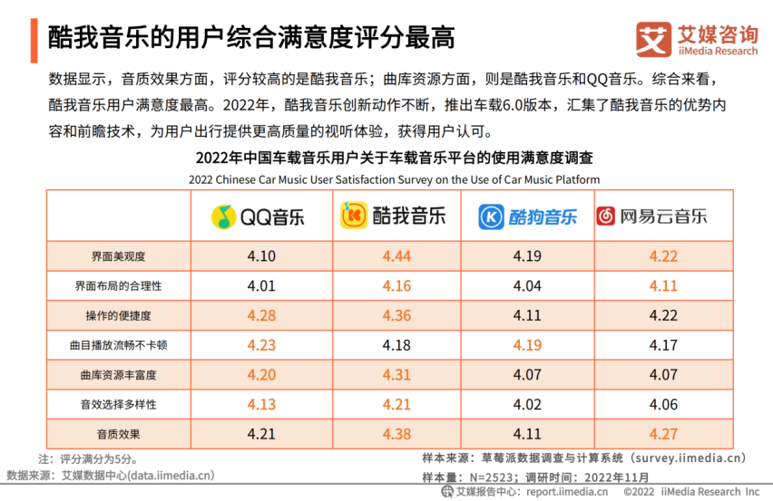 艾媒报告：市场占有率80%，酷我音乐稳占车载音乐榜首