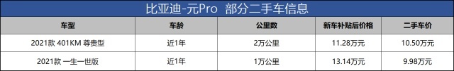 比亚迪元Pro：1年车龄的二手车也卖10.5万，不如买新车？