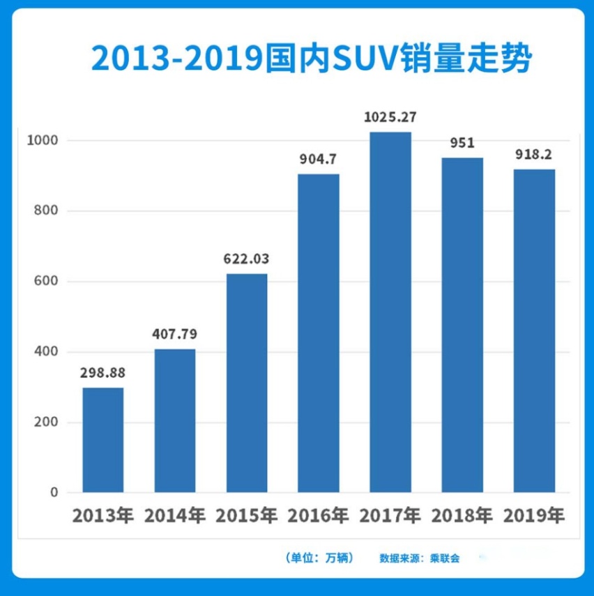 国产新车力压途观，拿下第二！12月SUV销量榜出炉