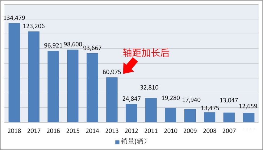 顶配8万的合资车没人买被停产，只有大车才能卖得好？