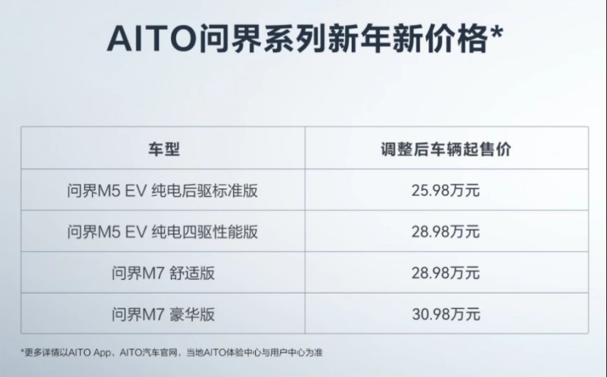 AITO问界用一招让利回馈，令一众新势力坐如针毡