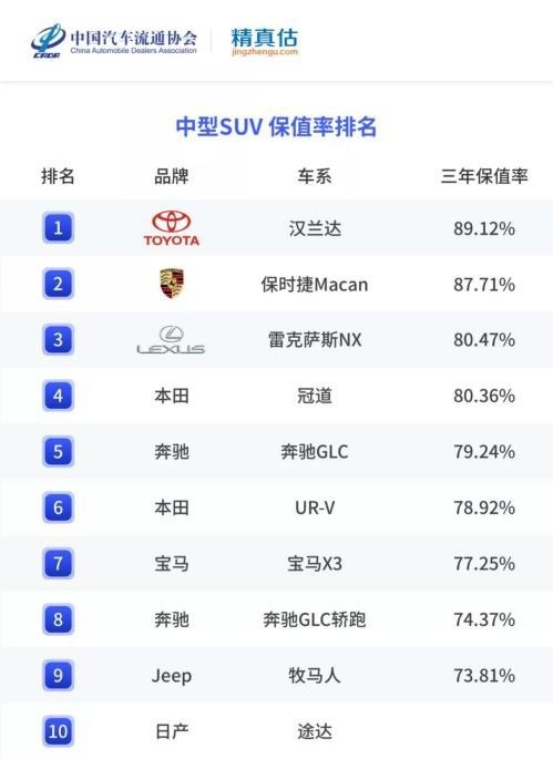 2021年二手SUV、MPV保值率，这几款车是理财产品，买了能升值！