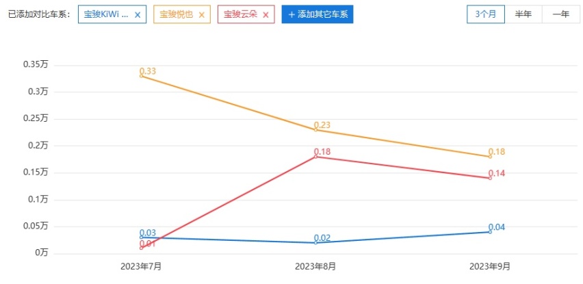 找到了话题流量、却找不准销量，宝骏的转型还有戏吗？