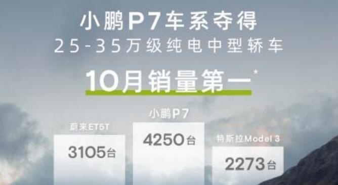 小鹏成功逆袭！引领新格局，10月G9和P7车系获同级销量第一