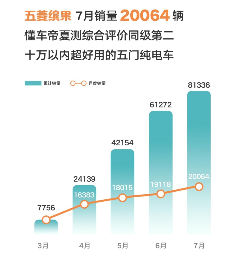 神车又封神，五菱缤果销量再涨，宝骏悦也都不差