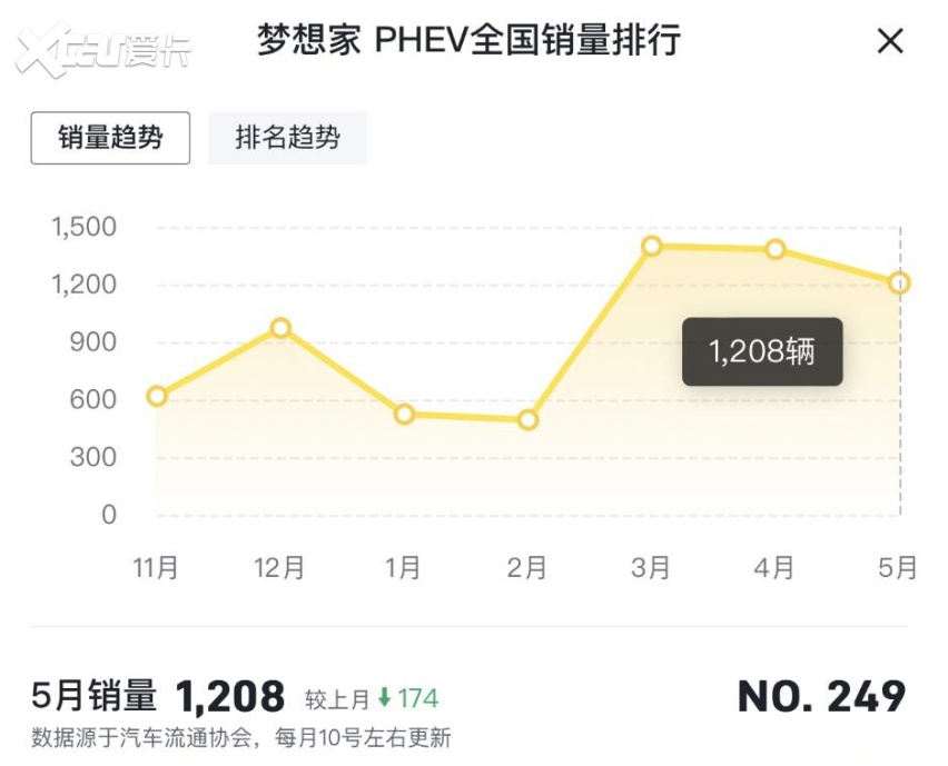 岚图5月销量：明明已经很努力，为啥依然喜忧参半？