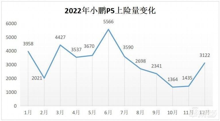 卷起来了！小鹏汽车全系降价，P7最高降3.6万
