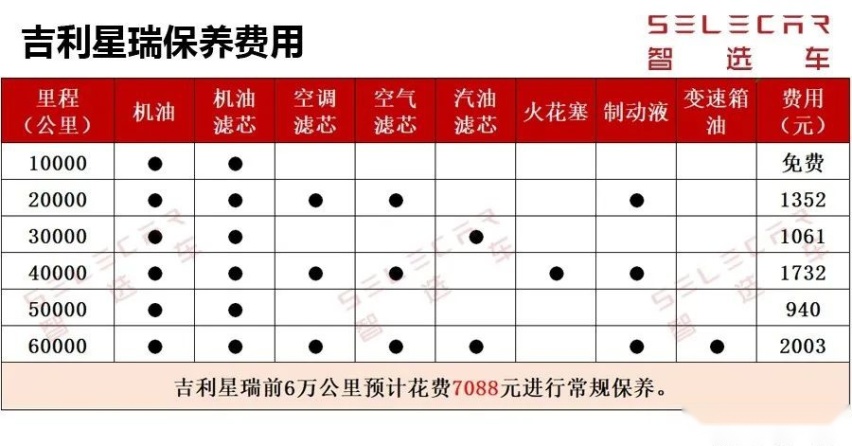 领克03同款2.0T发动机，吉利星瑞养车成本分析！