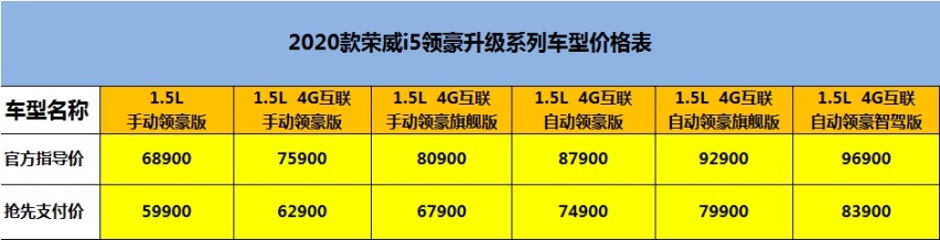 升级智能主动驾驶辅助系统，荣威i5 GL卖8.99万起