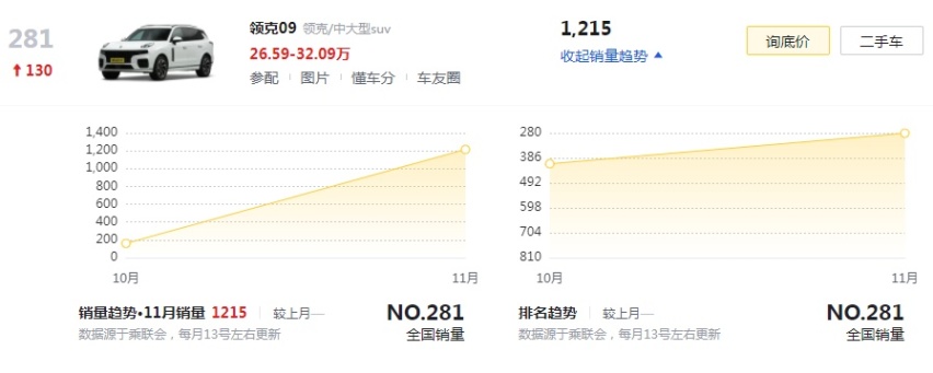 盘点领克全系销量，03一枝独秀，09表现最差？