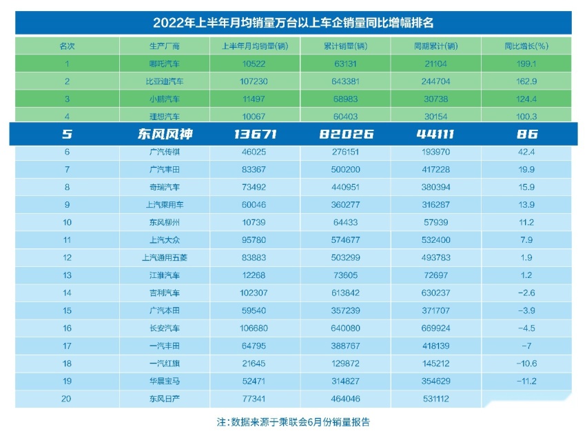 同比增长58%！东风风神6月销量16664辆