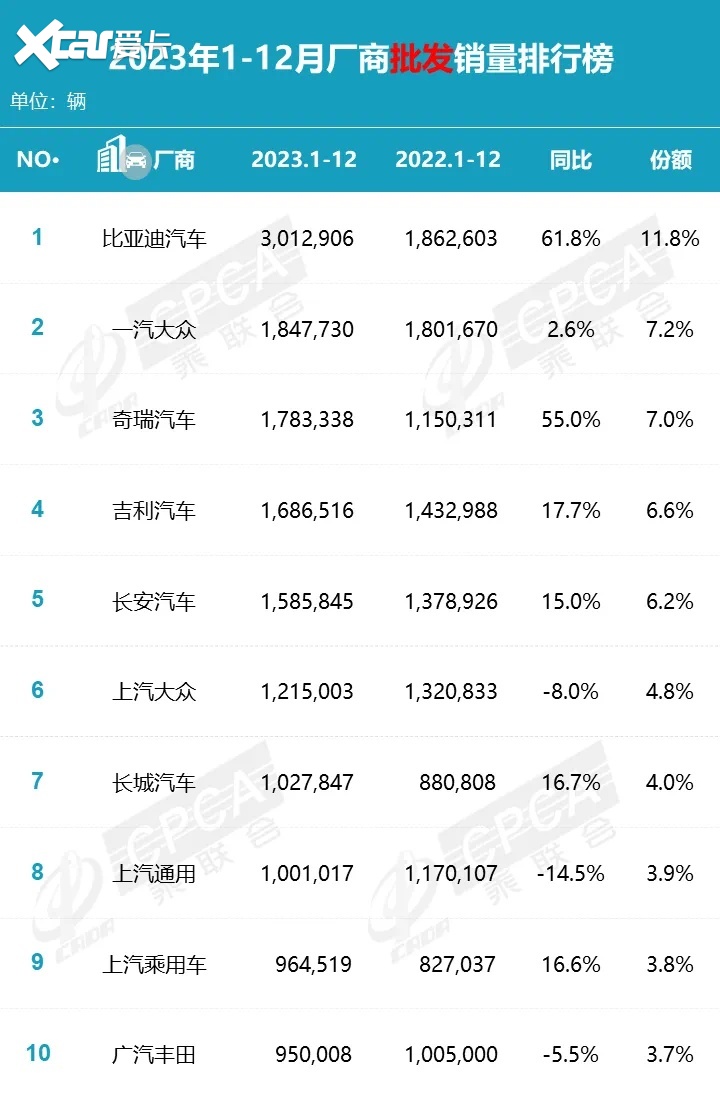 来到2023年,上汽大众的销量只有121