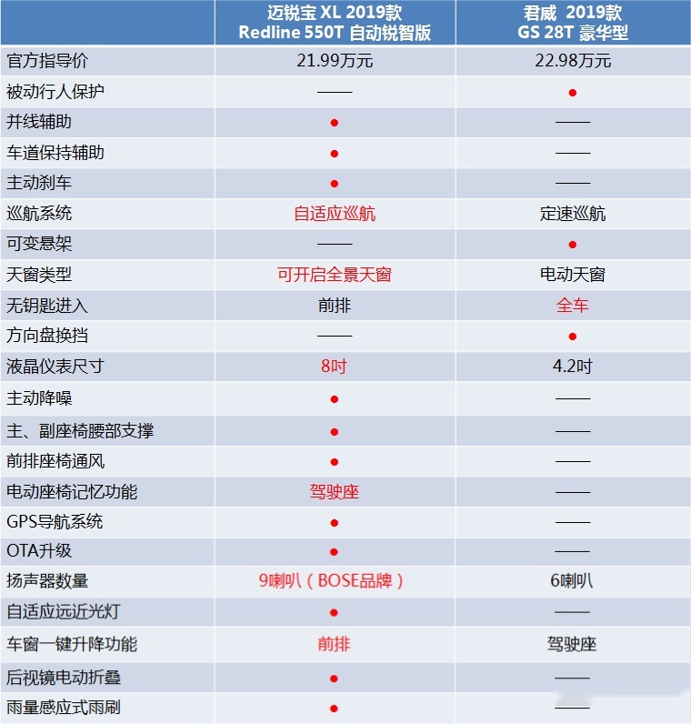 迈锐宝XL对比君威GS，你选高性能还是性价比？