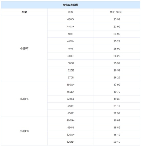 精简产品线 小鹏P5/P7/G3停售多款车型