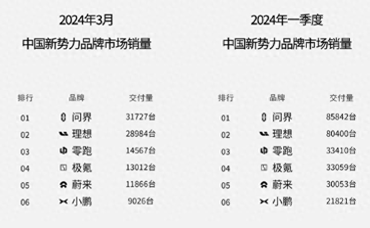 12小时订单破万，降价升级，新问界M5销量又稳了？