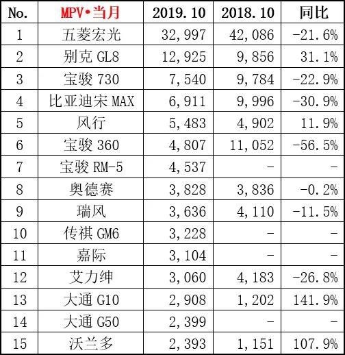 10月汽车销量榜，长安CS75挤下探岳，奇瑞罕见进榜