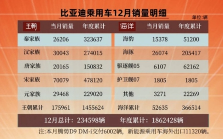 年销186万辆，比亚迪狂飙并说“追不上我吧！”