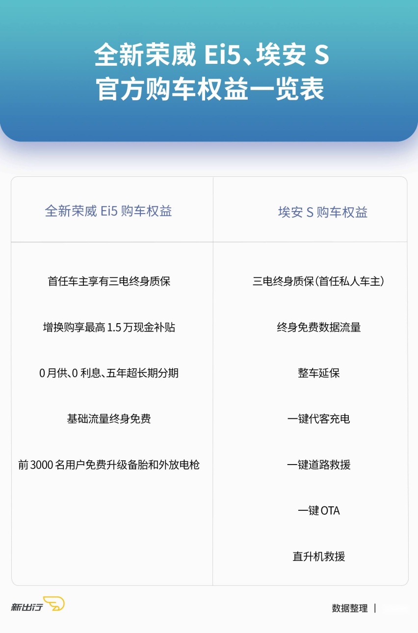 旅行还是三厢？全新上汽荣威Ei5与广汽埃安S该怎么选