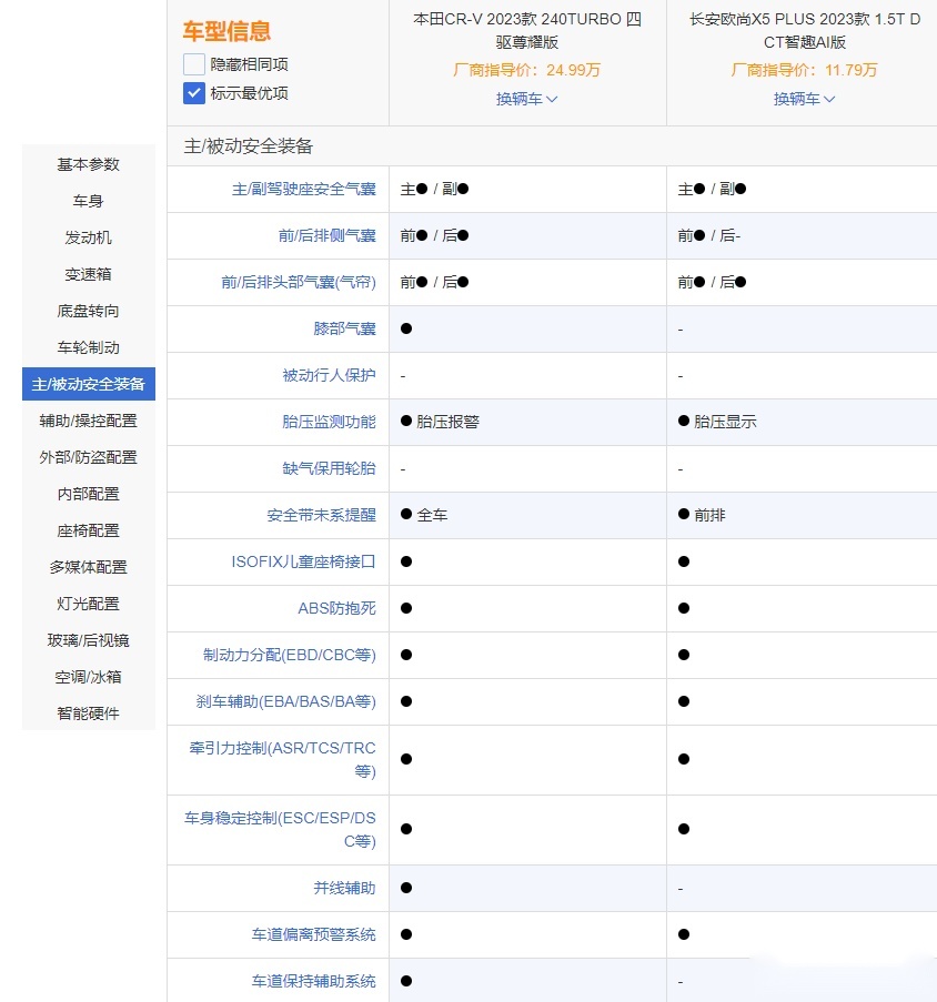 自主和合资杠上 欧尚X5 PLUS对本田CR-V
