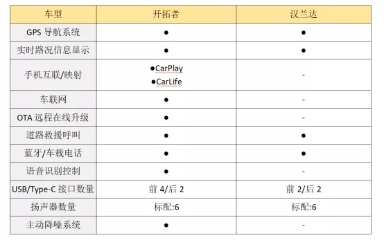 奢享三代同堂自驾游的大七座SUV 选雪佛兰开拓者还是汉兰达