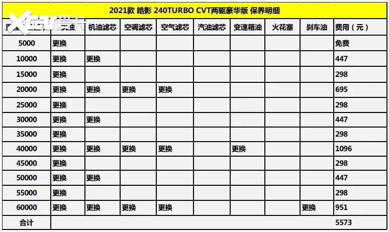 月均花费1674元 广汽本田皓影用车养车成本解析