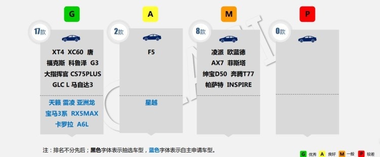 中保研27款热销车评测结果出炉，哪款车是安全的？