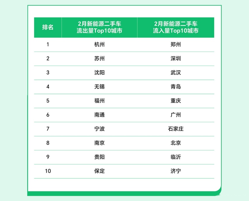 瓜子二手车发布2月拍卖数据报告 郑州新能源车流入量全国第一