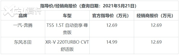 预算14万左右 奔腾T55 VS 本田XR-V怎么选？