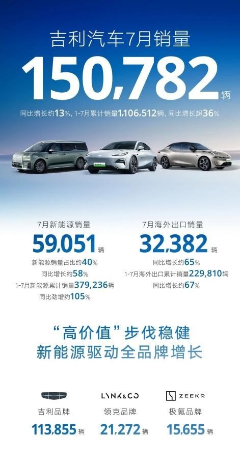 吉利7月销量飘红的背后：是安全和技术的共同革新
