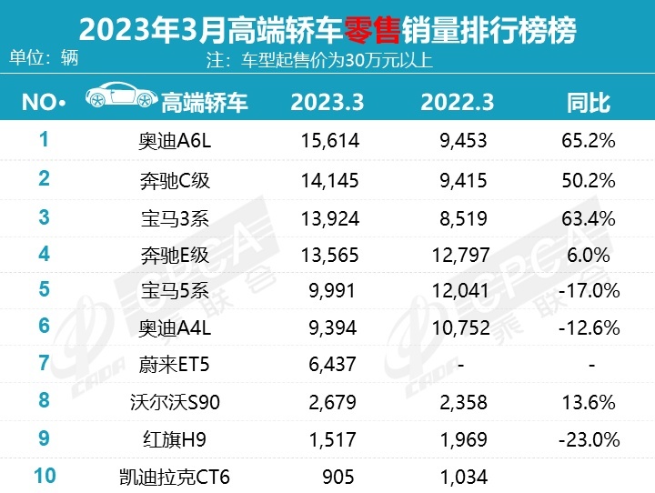 3月豪车销量榜 奥迪A6L重回第一 理想三款车霸榜？