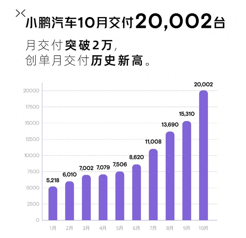 突然又行了！小鹏10月交付量破2万台，感觉还会涨
