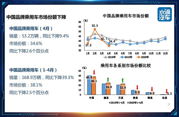 4月国内车市结束21连降，海外防控形势决定全年走势