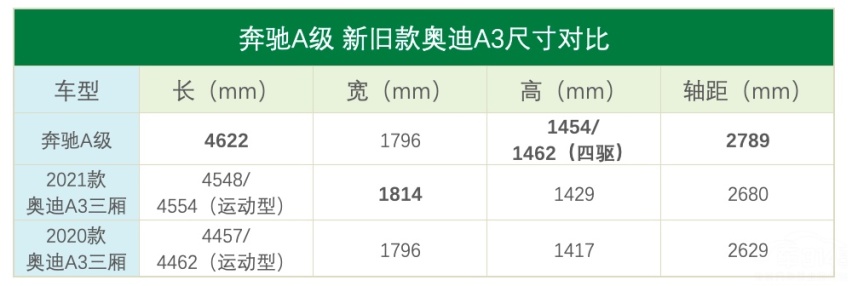 奔驰A级和奥迪A3L 入门级豪华车的成色其实也很足
