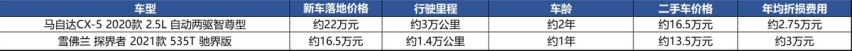 20万元买SUV，老爹要探界者，女儿想CX-5，选谁？