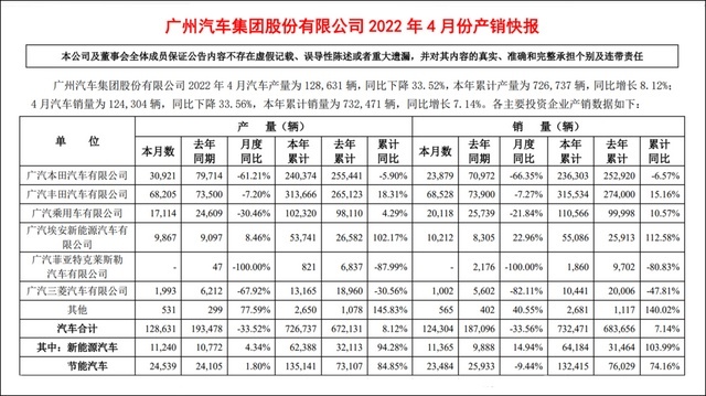 合资车企第一名！ 广汽丰田发布4月批发销量成绩