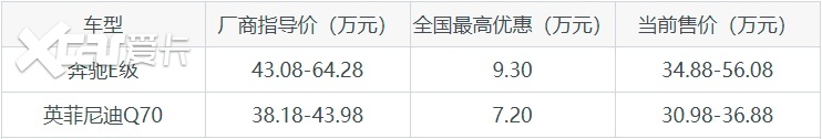 40万级中大型车怎么选？看看奔驰E级和英菲尼迪Q70的对比吧