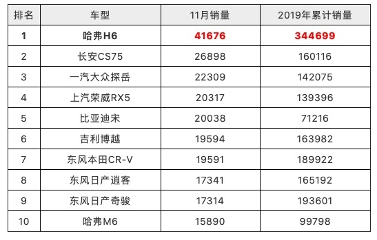 霸榜78个月 碾压合资 哈弗：不愧是我！