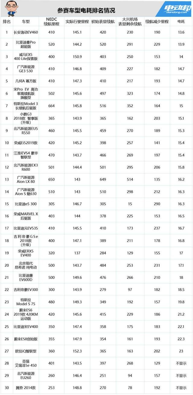关于第十四季“趴趴趴大赛”最强数据分析来了！续航虚实大一览