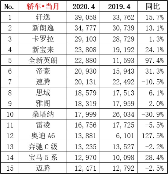 4月销量排名：奥迪A6L登顶豪华车销冠；自主SUV包揽前三