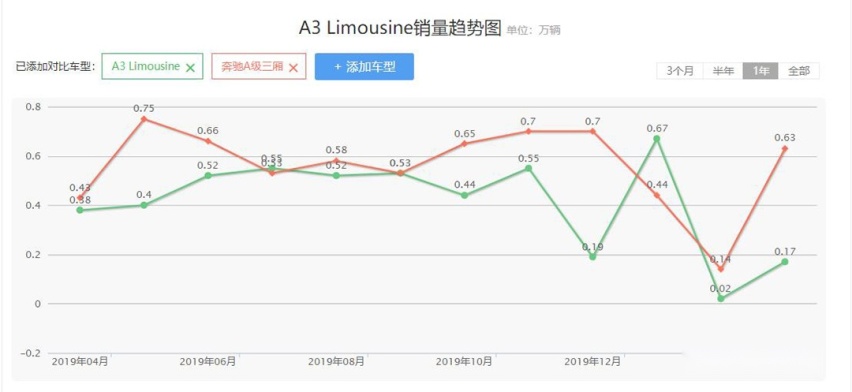 实锤了！新一代奥迪A3国产后将加长，钱包准备好了没？