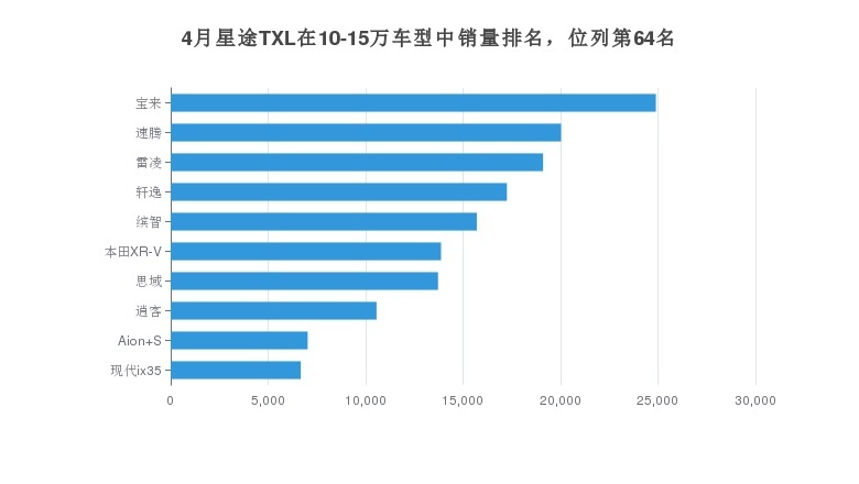 4月星途TXL在10-15万车型中销量排名，位列第64名