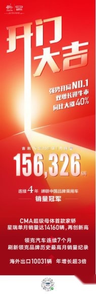吉利汽车1月销量156326辆 同比增长40%