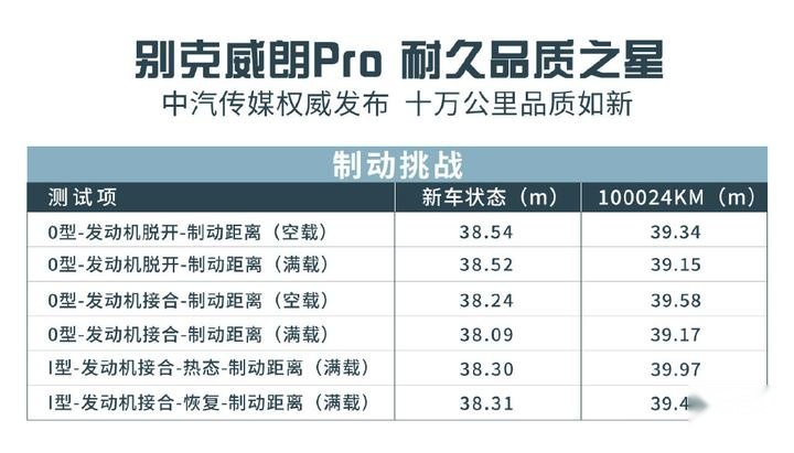 十万公里见真“芯”，别克威朗Pro诚不欺你