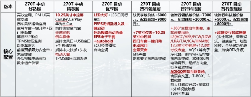 2022款广汽传祺GS4上市，智能化配置升级亮点多，加量不加价？
