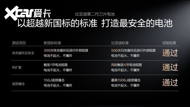 电动化上半场完美收官:比亚迪发布第二代刀片电池及闪充技术